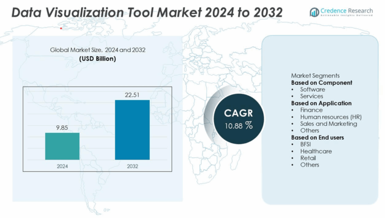 Data Visualization Tool Market Size, Growth and Forecast 2032