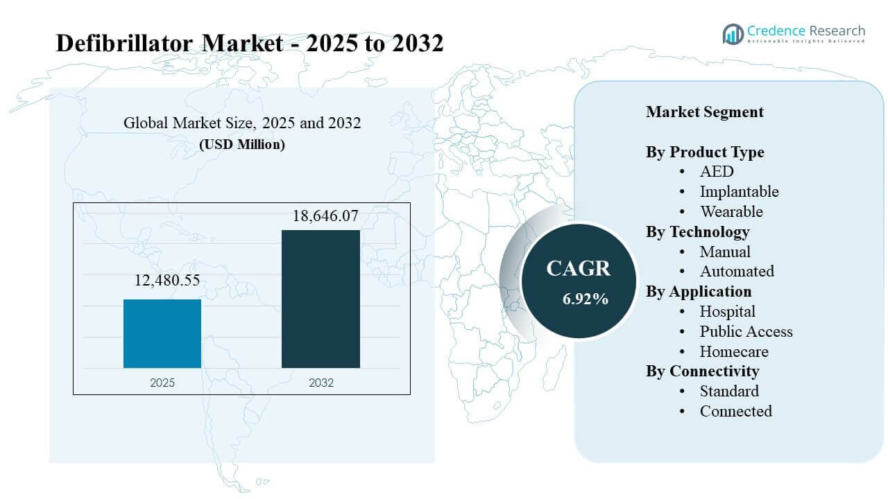 Defibrillator Market Size