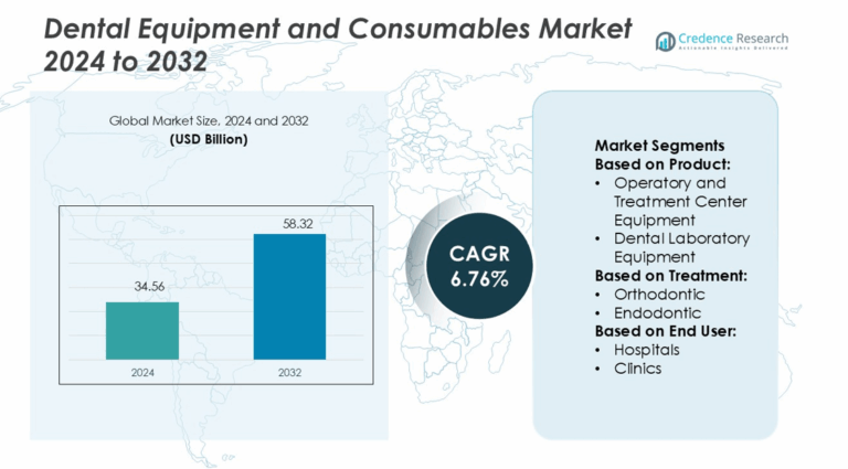 Dental Equipment and Consumables Market Size, Growth and Forecast 2032