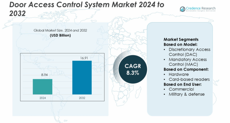 Door Access Control System Market Size, Share and Forecast 2032