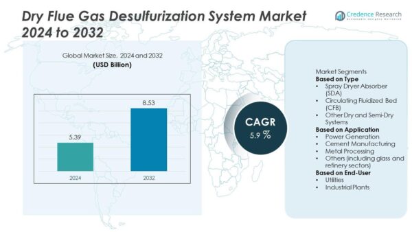 Dry Flue Gas Desulfurization System Market Size and Forecast 2032