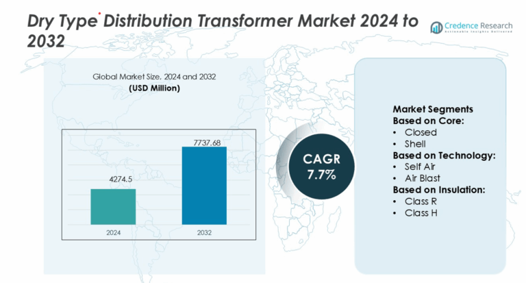 Dry Type Distribution Transformer Market Size, Growth and Forecast 2032