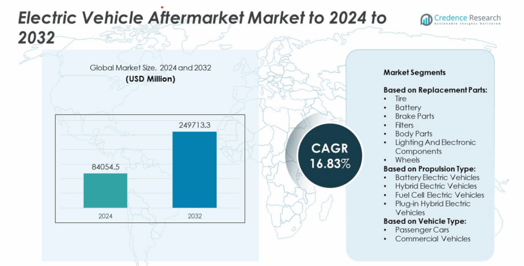 Electric Vehicle Aftermarket Market Size, Share and Forecast 2032