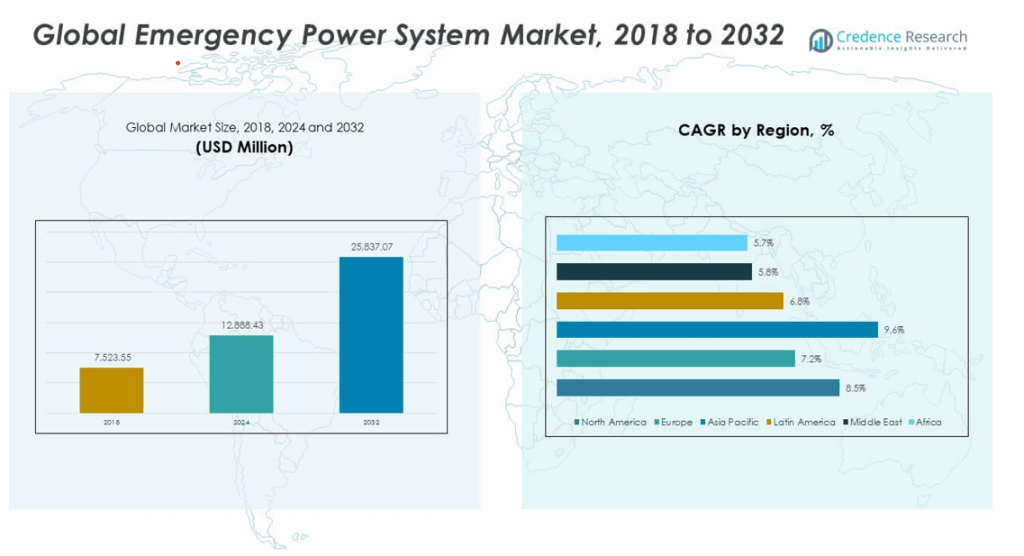 Emergency Power System Market Size, Share and Forecast 2032