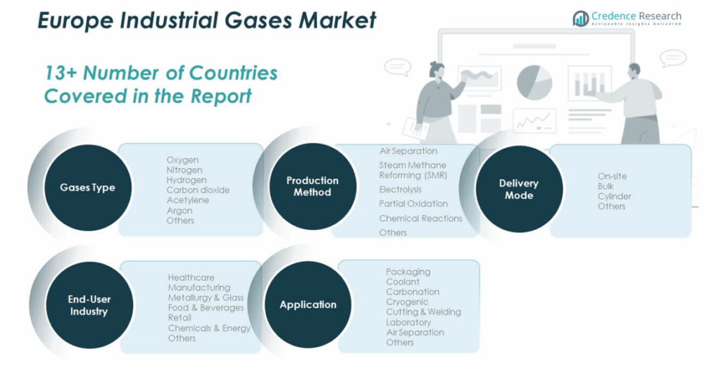 Europe Industrial Gases Market Size, Growth and Forecast 2032