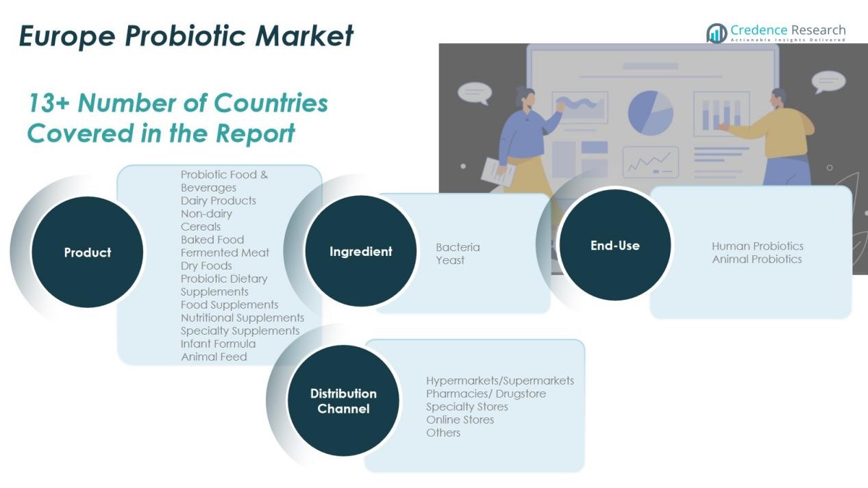 Europe Probiotic Market
