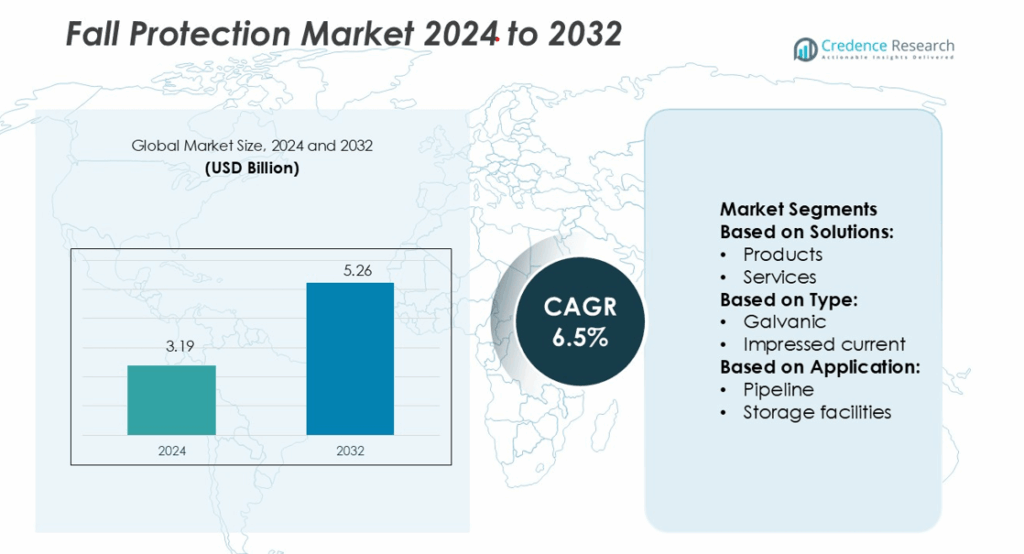 Fall Protection Market Size, Share and Growth Report 2032