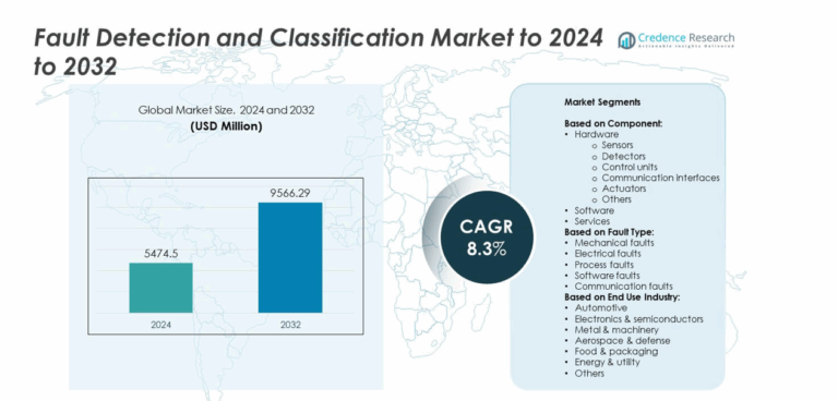 Fault Detection and Classification Market Size, Growth and Forecast 2032