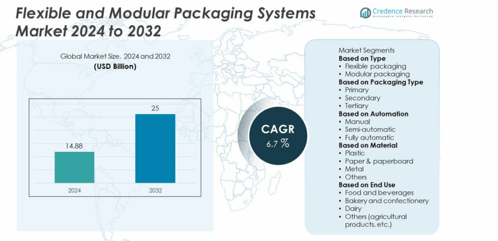 Flexible and Modular Packaging Systems Market Size, Growth and Forecast ...