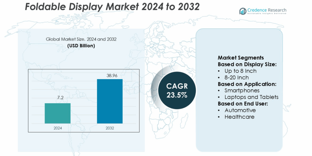 Foldable Display Market Size, Growth, Share and Forecast 2032