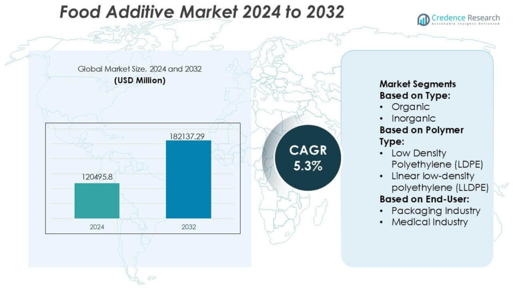 Food Additives Market Size, Growth, Share and Forecast 2032