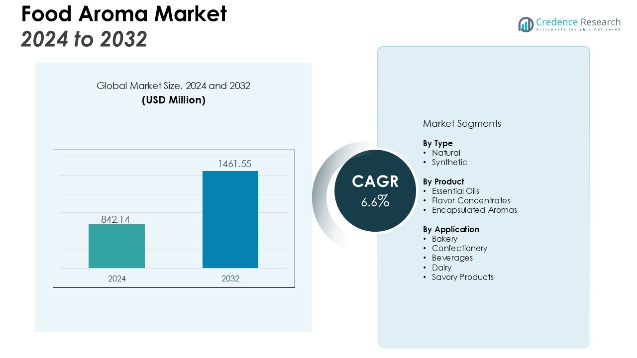 Food Aroma Market Size