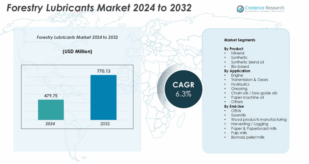 Forestry Lubricants Market Size, Growth, Share and Forecast 2032