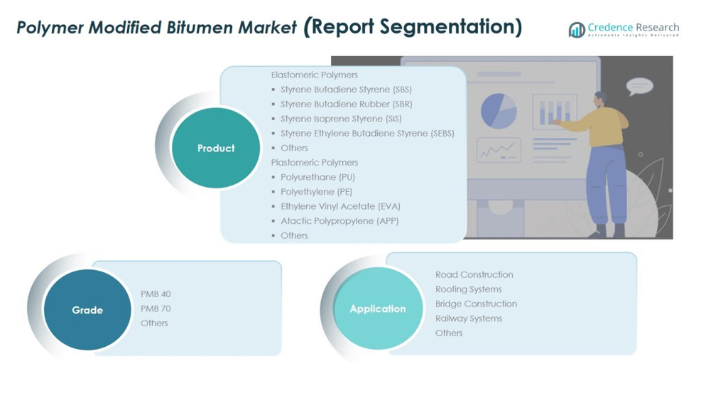 France Polymer Modified Bitumen Market share