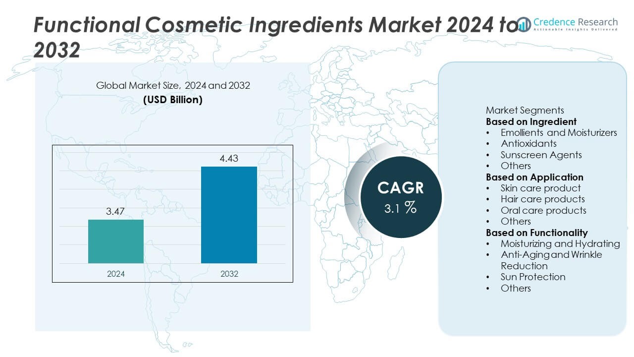 Functional Cosmetic Ingredients Market
