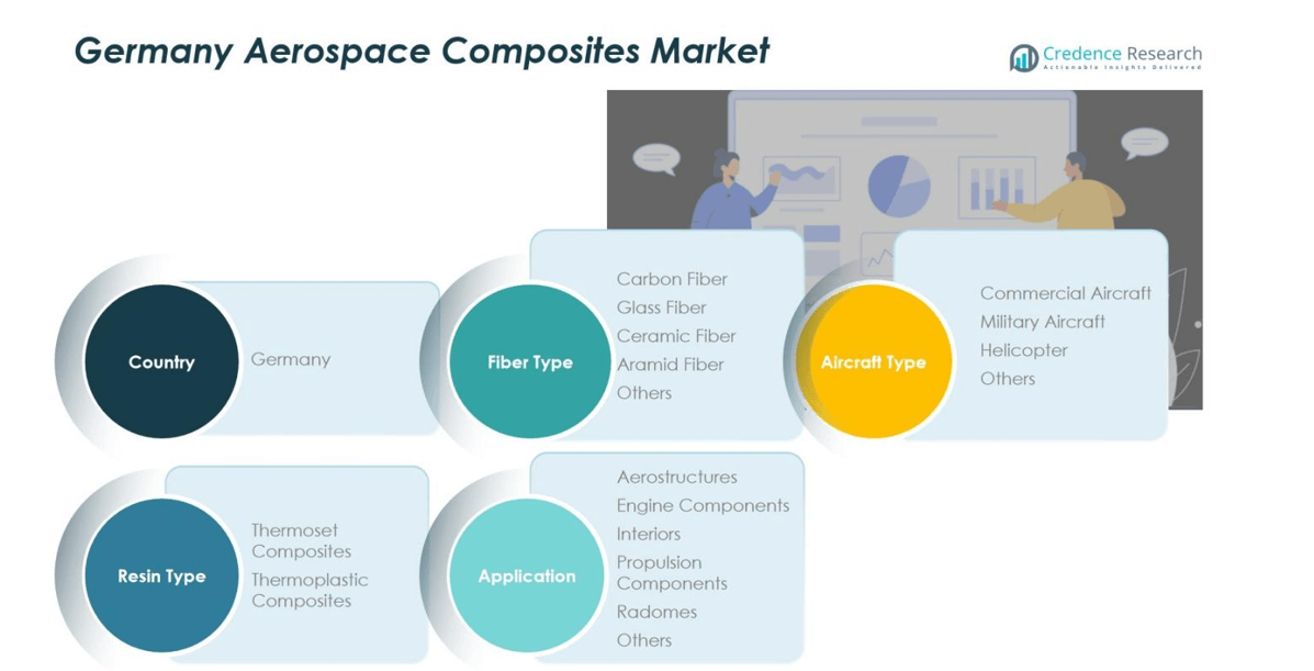 Germany Aerospace Composites Market share