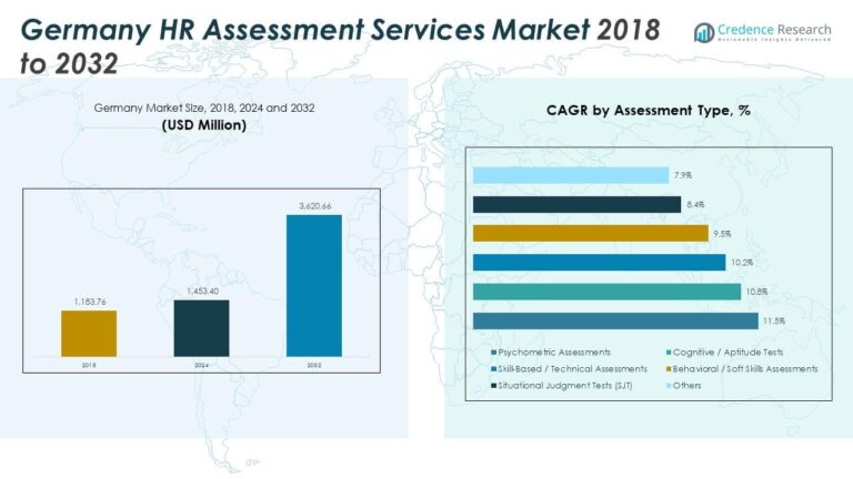 Germany HR Assessment Services Market Size, Share & Growth Report 2032