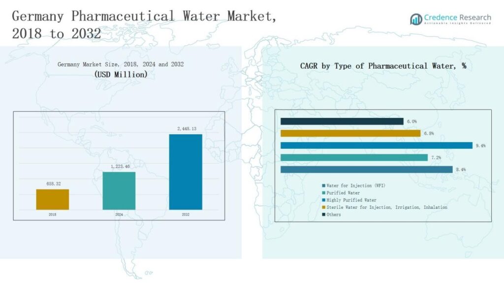 Germany Pharmaceutical Water Market Size, Share and Forecast 2032