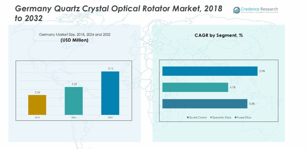 Germany Quartz Crystal Optical Rotator Market Size, Growth and Forecast ...