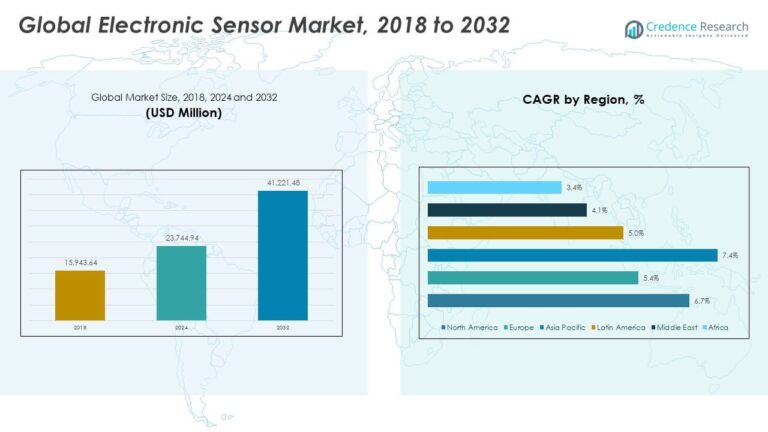 Electronic Sensor Market Size, Share, Growth and Forecast 2032