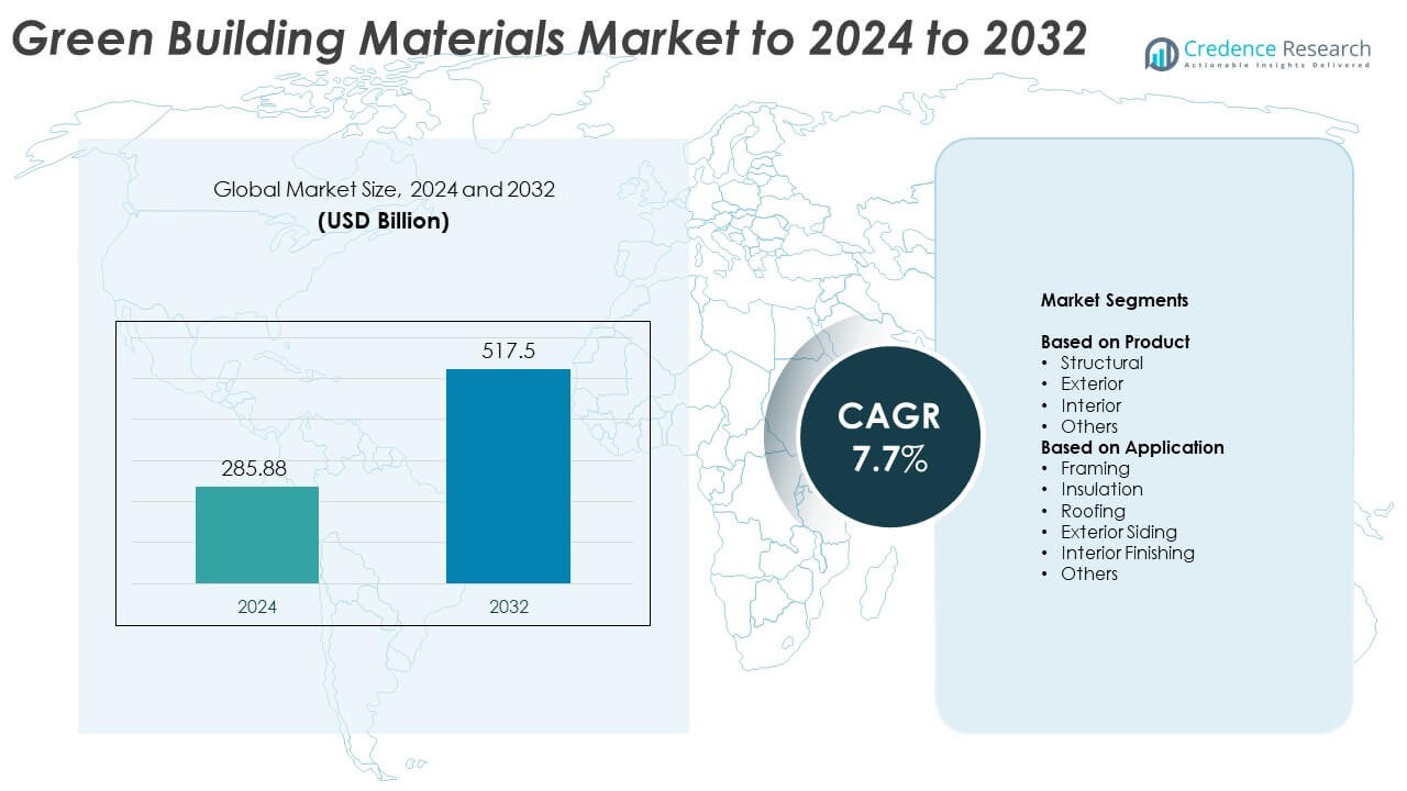 Green Building Materials Market Size
