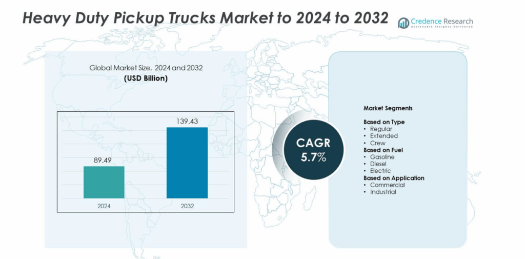 Heavy Duty Pickup Trucks Market Size, Growth and Forecast 2032