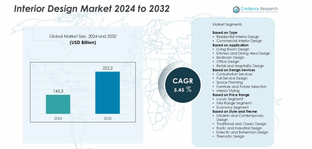 Interior Design Market Size, Growth, Share and Forecast 2032