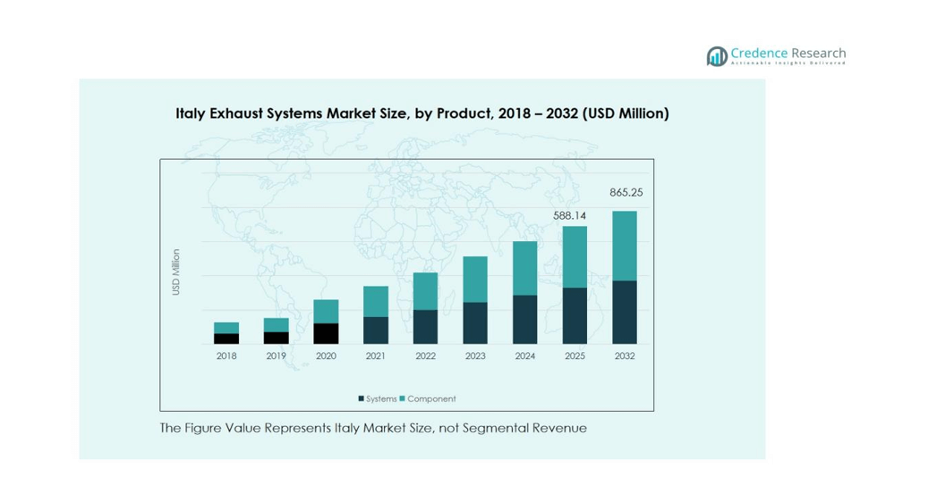 Italy Exhaust Systems Market segmentation