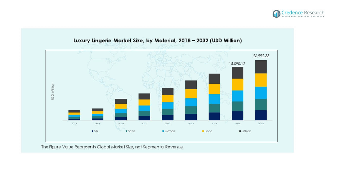 Luxury Lingerie Market segmentation