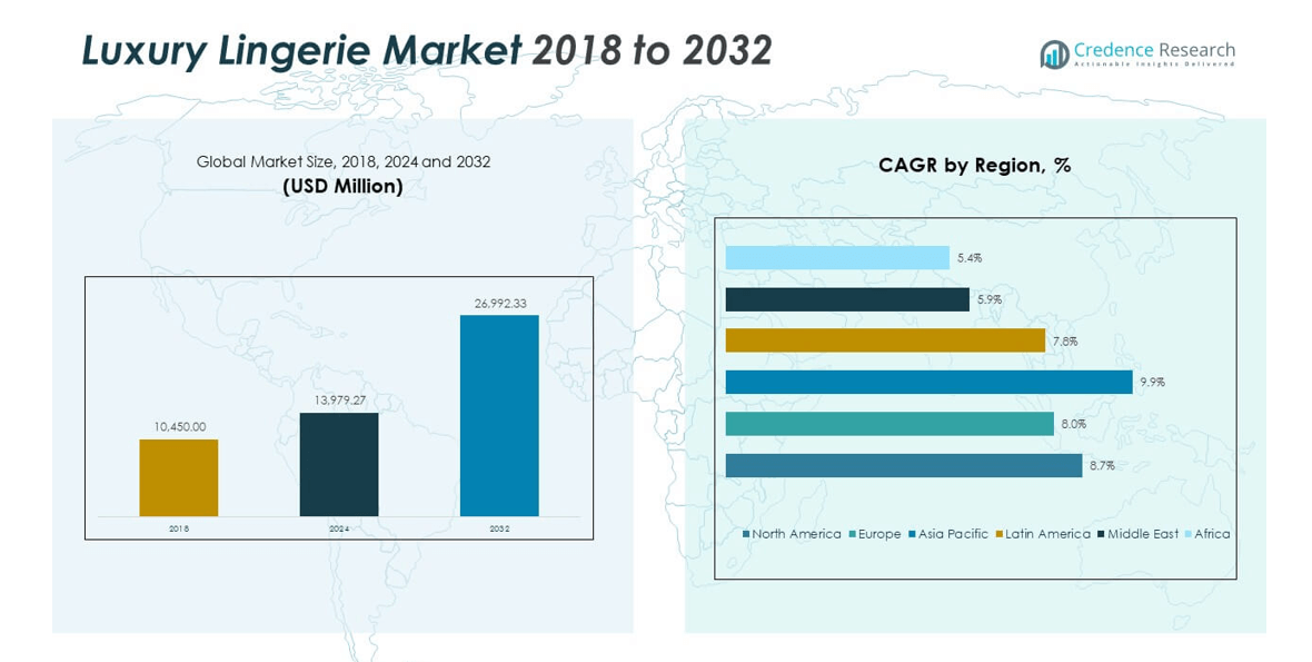 Luxury Lingerie Market size