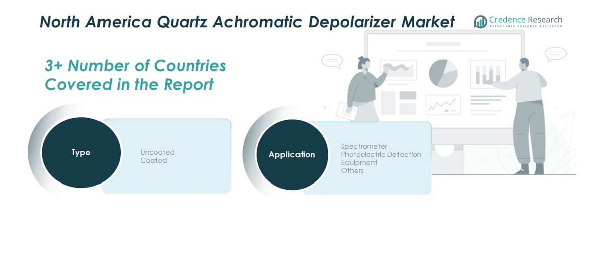 North America Quartz Achromatic Depolarizer Market share