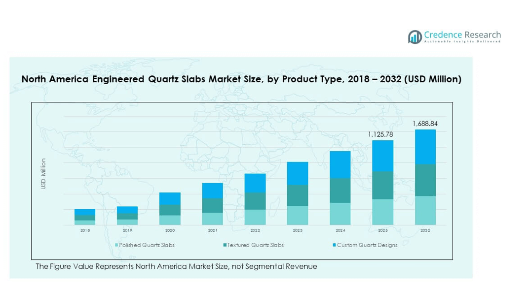 North America Quartz Engineered Quartz Slabs Market segmentatioin