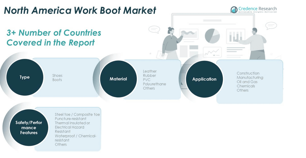 North America Work Boot Market share