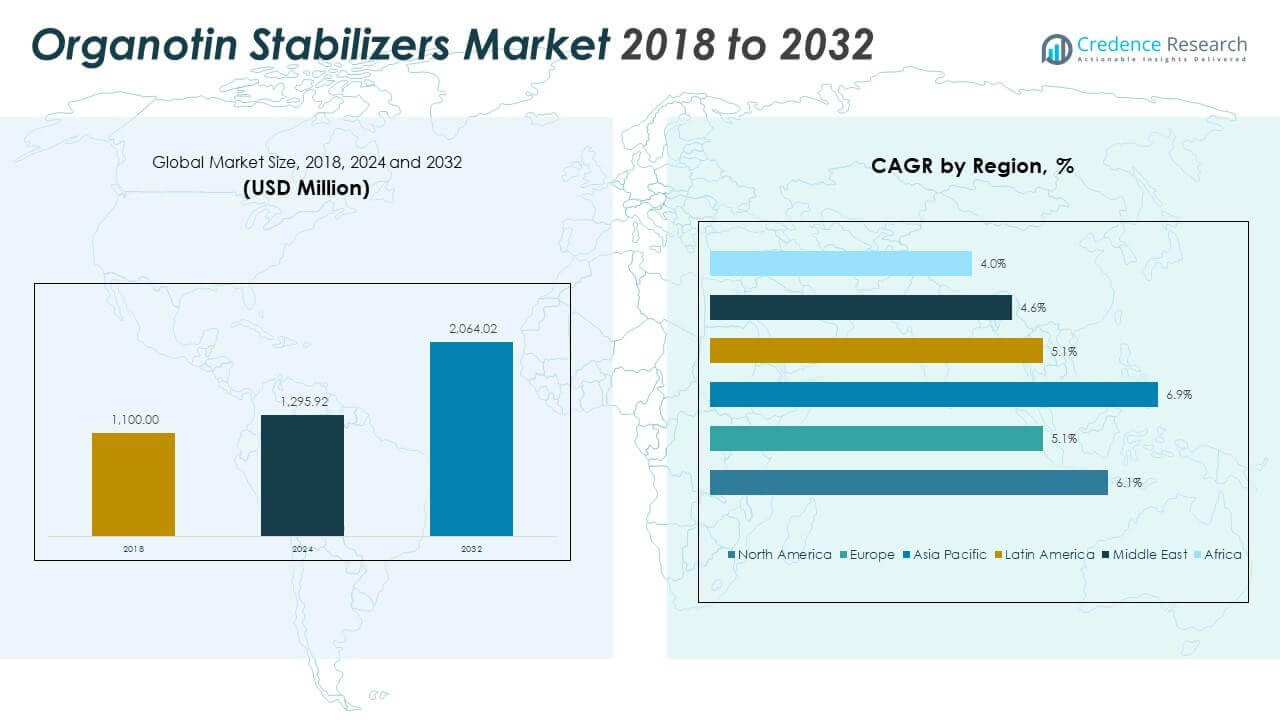 Organotin Stabilizers Market Size