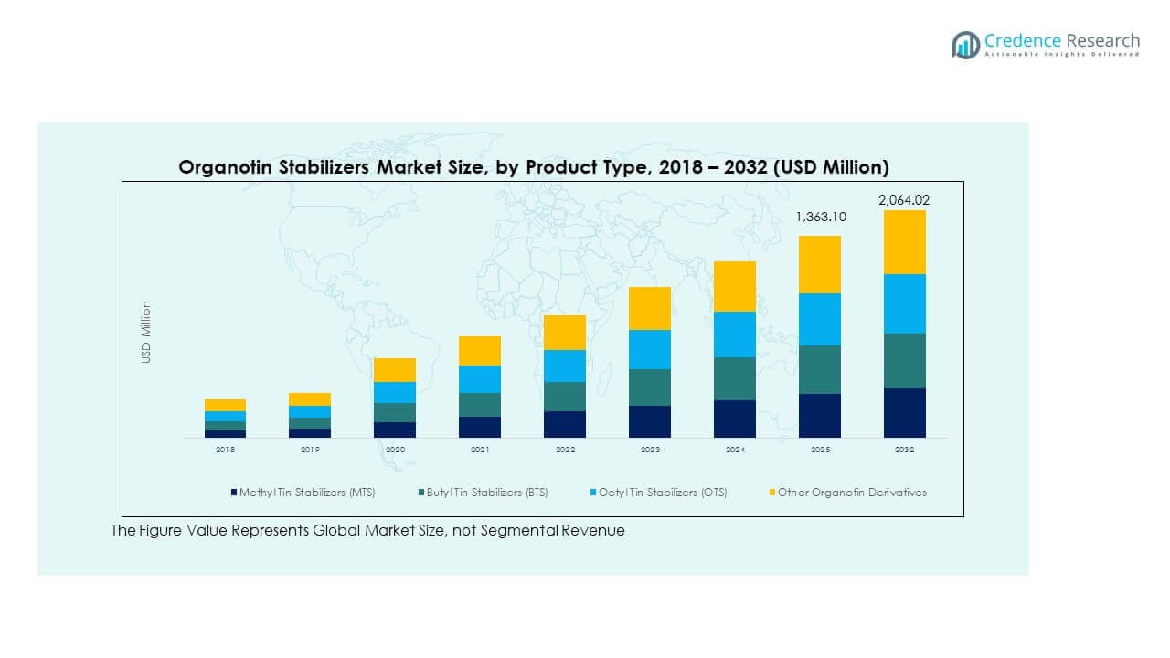 Organotin Stabilizers Market Trends