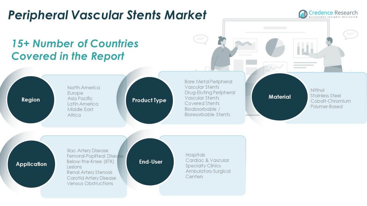 Peripheral Vascular Stents Market Share