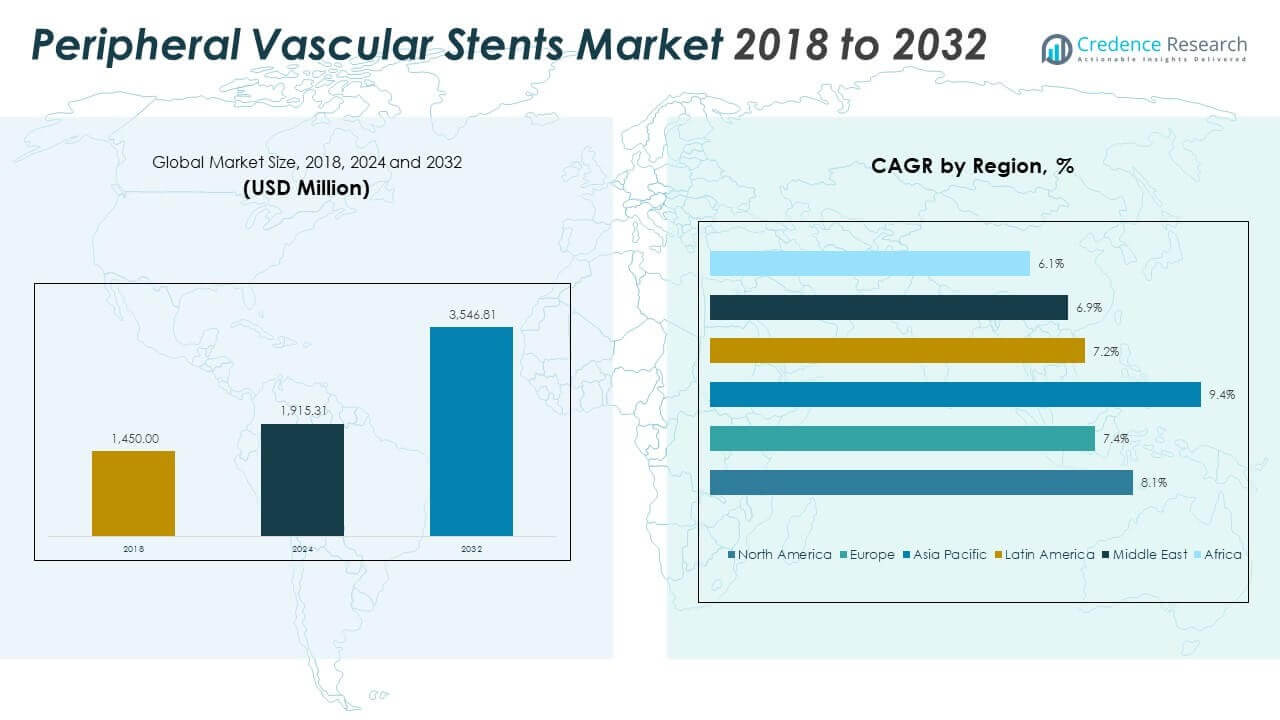 Peripheral Vascular Stents Market Size