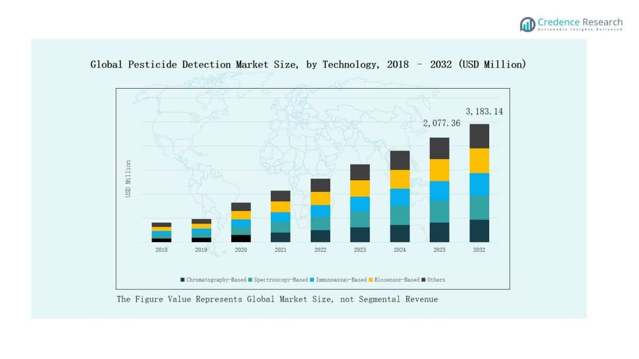 Pesticide Detection Market Trends