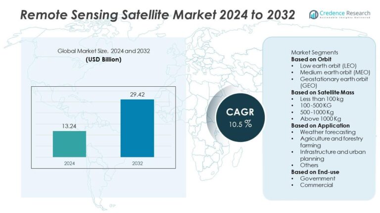 Remote Sensing Satellite Market Size, Growth and Forecast 2032