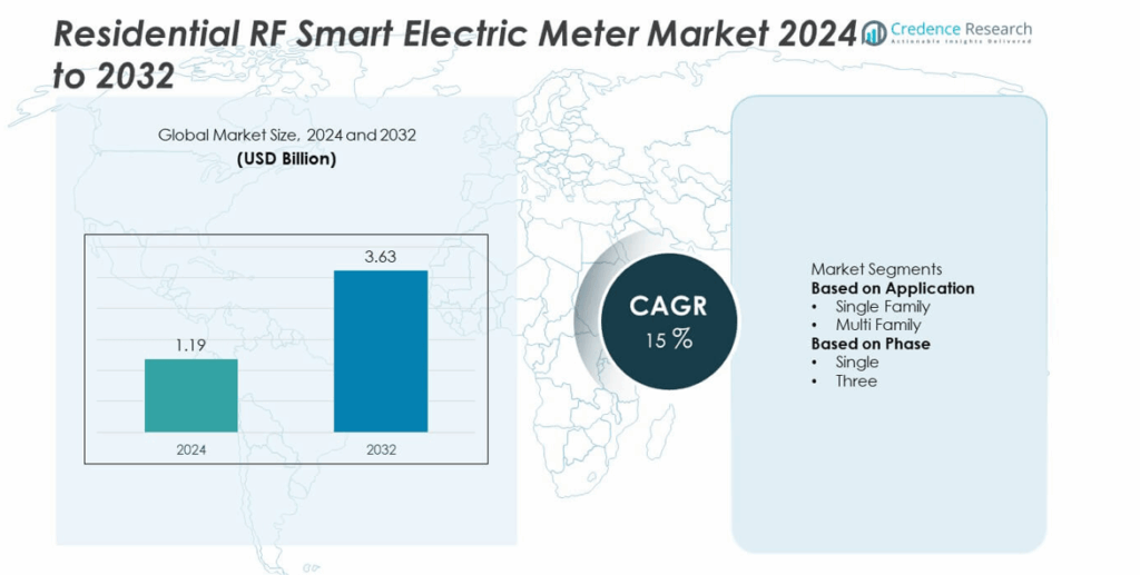 Residential RF Smart Electric Meter Market Size, Growth and Forecast 2032