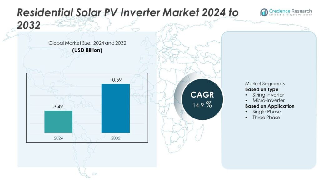 Residential Solar PV Inverter Market Size, Trends, Share & Forecast 2032