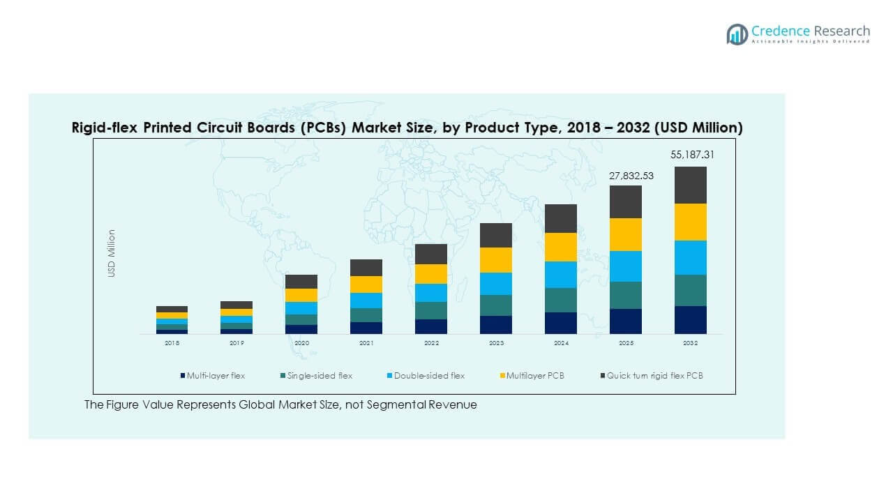 Rigid-Flex Printed Circuit Boards (PCBs) Market Growth