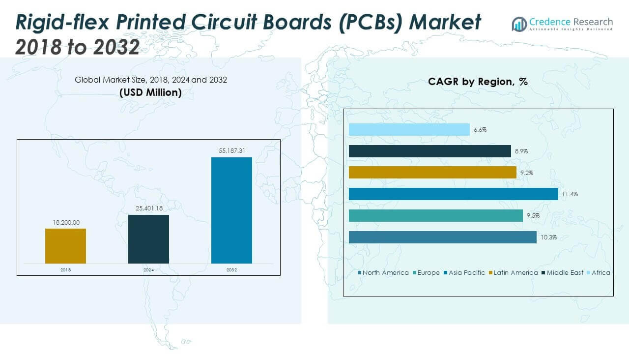 Tamaño del Mercado de Placas de Circuito Impreso Rígido-flexible (PCBs)