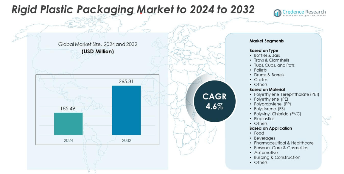 Rigid Plastic Packaging Market size