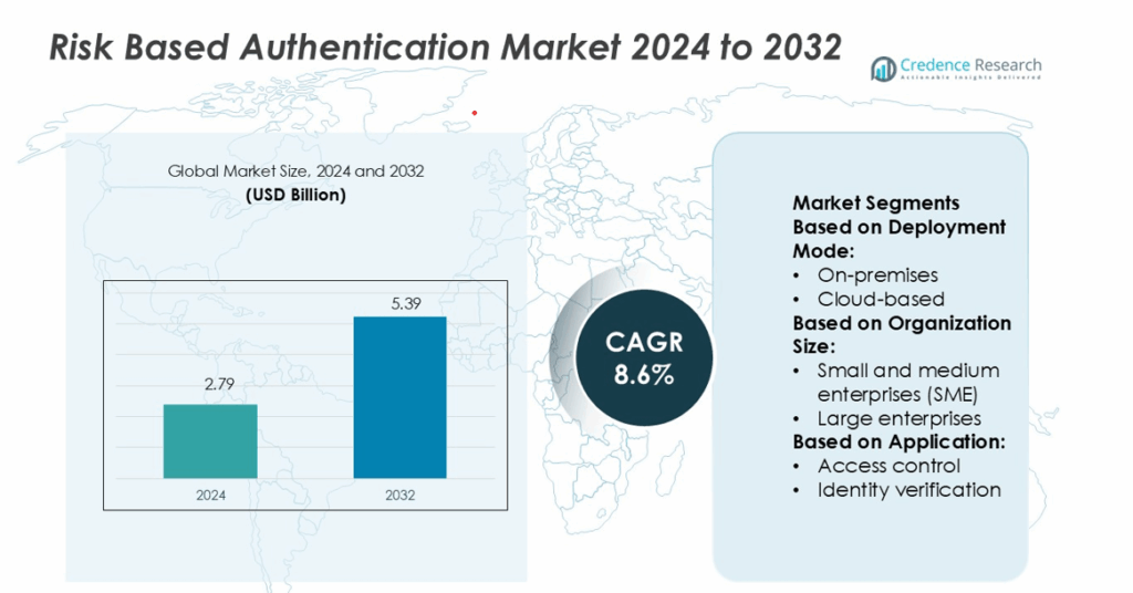 Risk Based Authentication Market Size, Growth and Forecast 2032