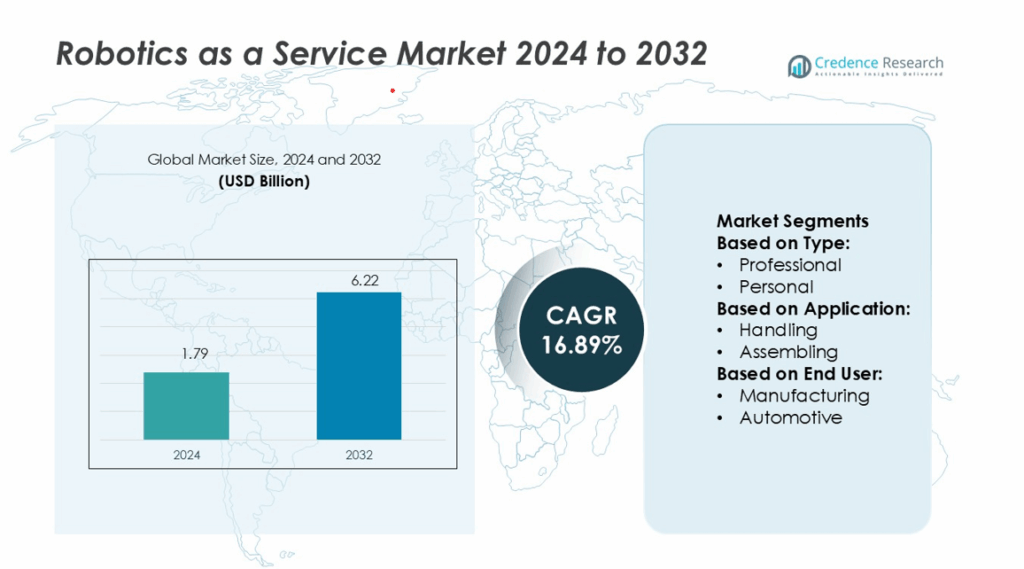 Robotics as a Service Market Size, Growth and Forecast 2032