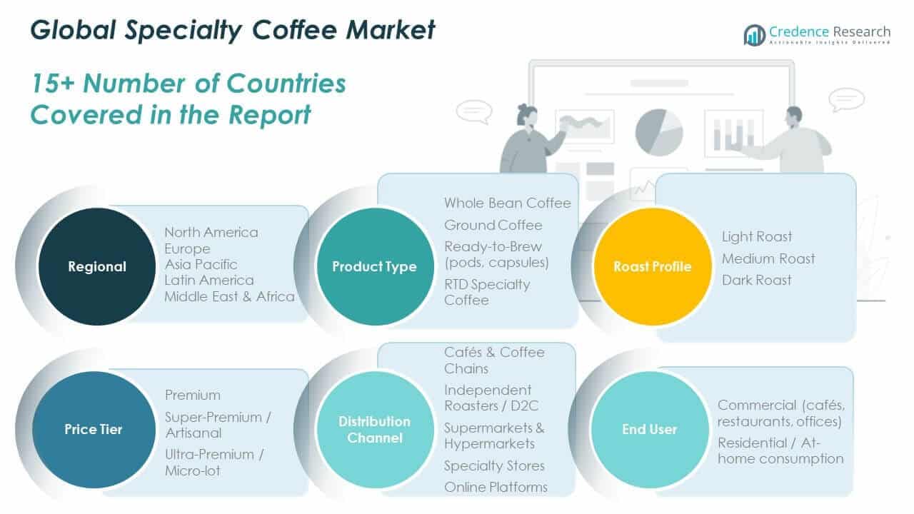 Specialty Coffee Market Share