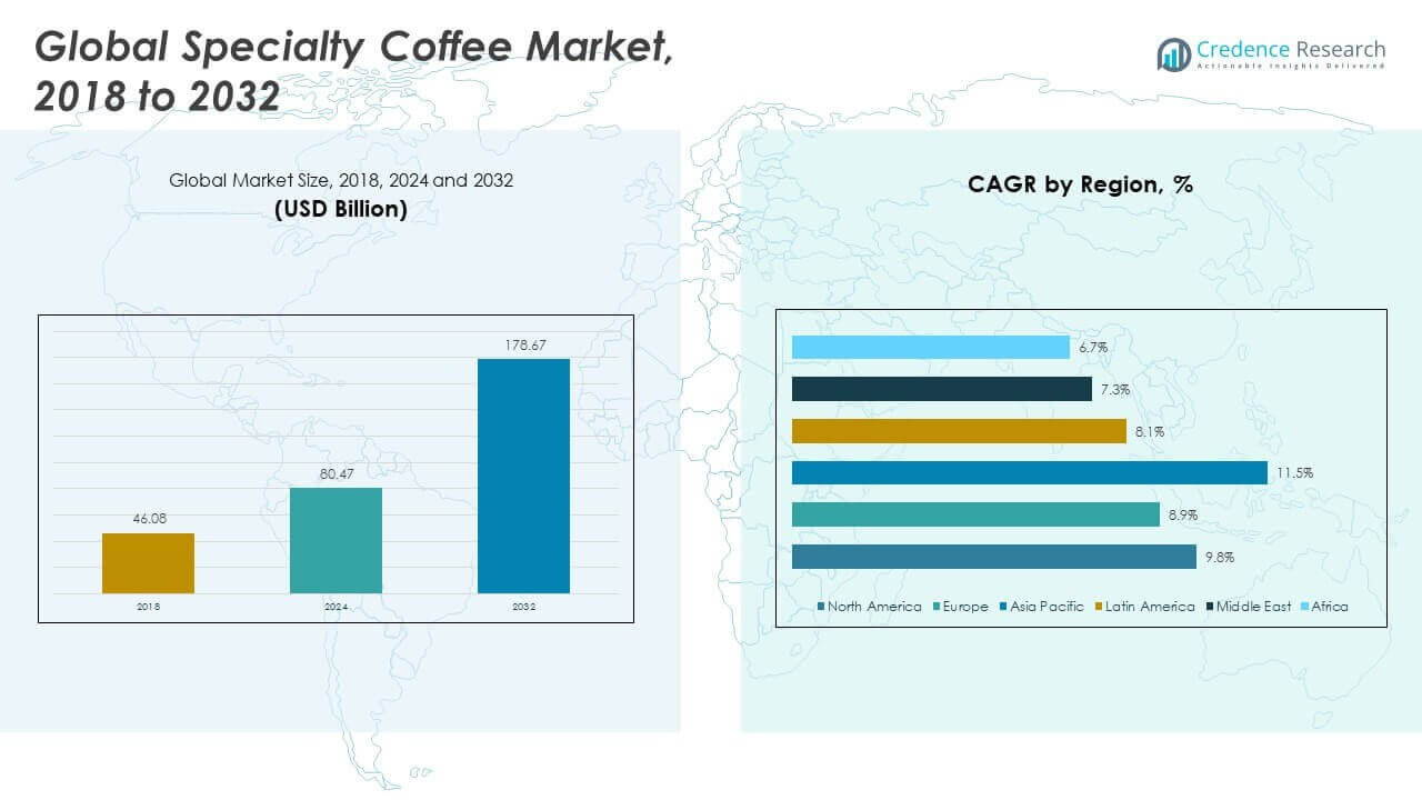 Specialty Coffee Market Size