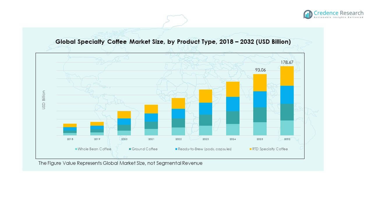 Specialty Coffee Market Trends