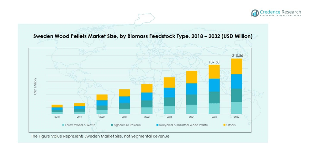 Sweden Wood Pellets Market segmentation